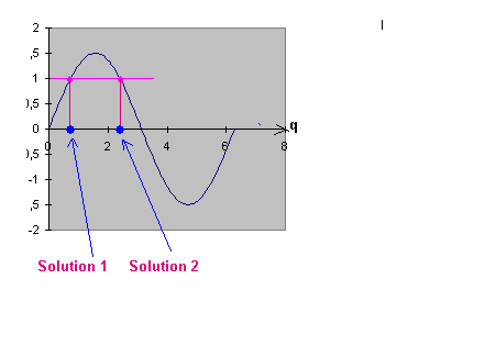 sinusoide