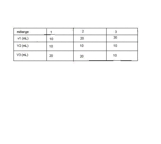 Chimie Transformations lentes et rapides