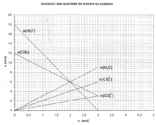 DM sur les quantits de matires...