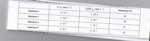 oxydation des ions iodure par les ions peroxodisulfate.