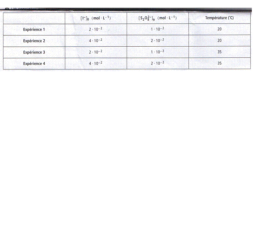 oxydation des ions iodure par les ions peroxodisulfate.