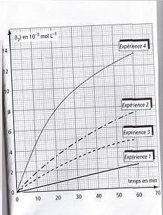 oxydation des ions iodure par les ions peroxodisulfate.