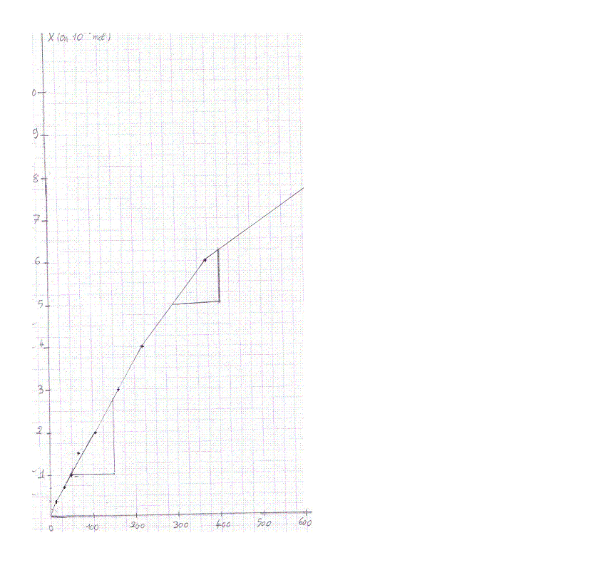 tangente  une courbe (physique-chimie)