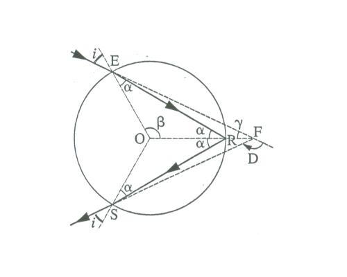 Dviation due  une rfraction