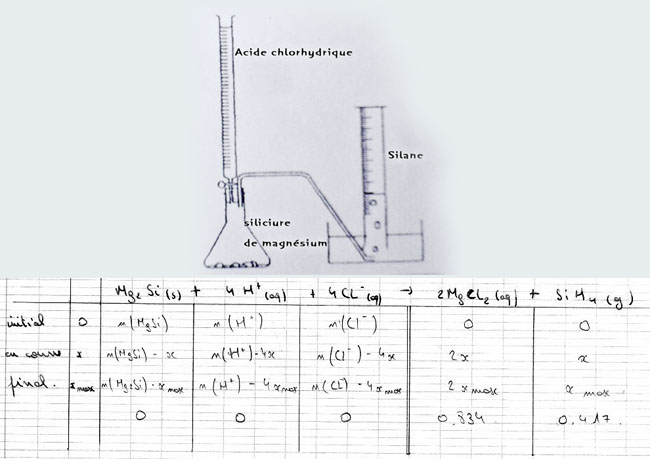 [Chimie] Caractre experimentale... production de silane.