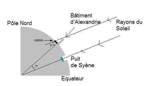 La mthode d\'Eratosthne