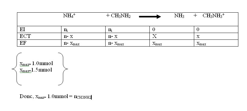 Chimie : Mthylamine et ion ammonium
