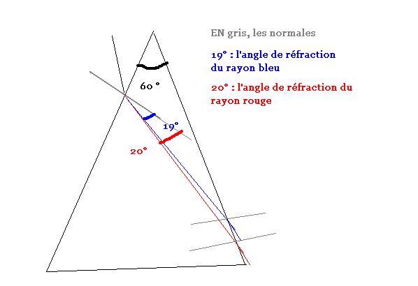 Dispersion par un prisme ( 2nde)