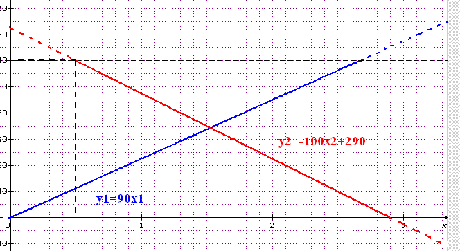 quations horaires