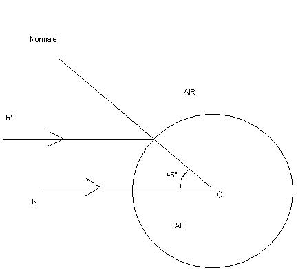 Probleme de physique