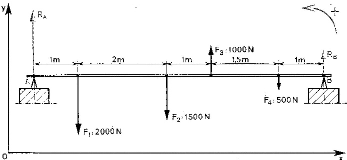 probleme physique sur la statique