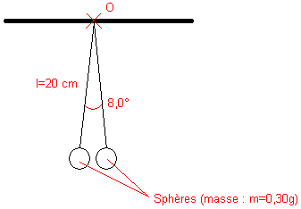 Forces : Pendules lectrostatiques