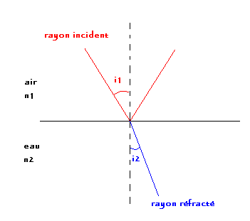 indice de rfraction
