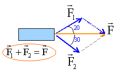 Vecteurs de forces