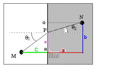 Refraction : dmontrer descartes.