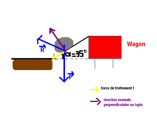 force et travail 1re S