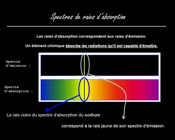 Spectre d\'absorption et d\'mission