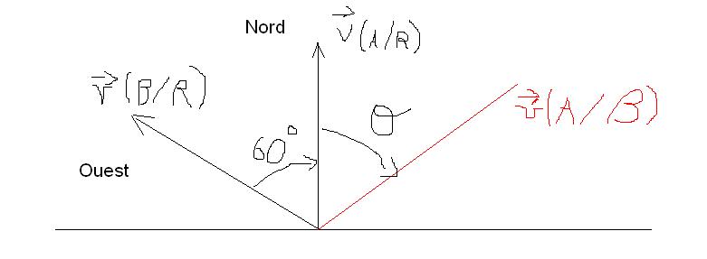 Vitesse relative (A/B) de deux objets en mouvement