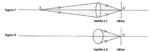 L\'optique- lentilles