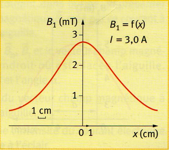 Bobines de Helmholtz