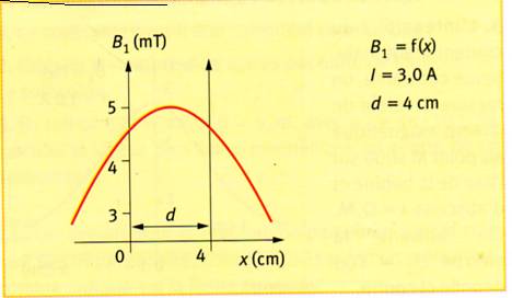 Bobines de Helmholtz