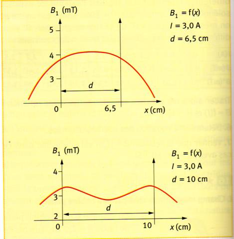 Bobines de Helmholtz