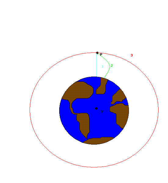 Trajectoire d\'un projectile : mise en orbite d\'un satellite