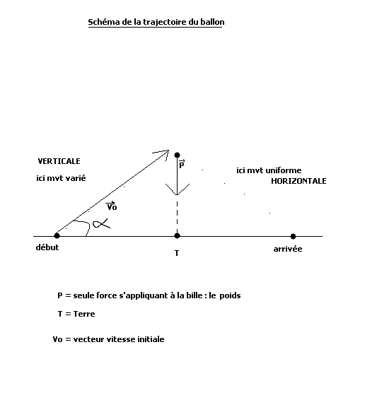 La gravitation (exercice de synthse)