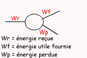Etude nergtique