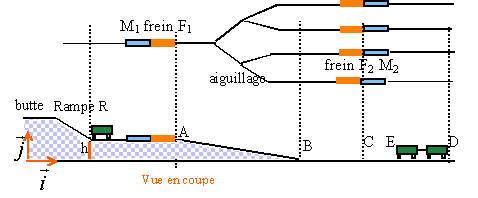 Les Force avec la gare de triage