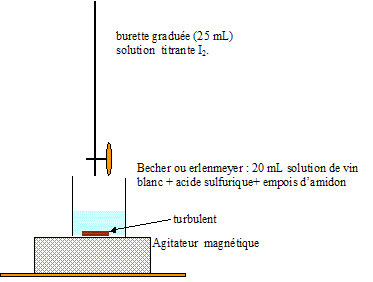 Titrage du dioxyde de soufre dans le vin Blanc !