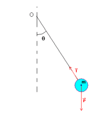 pendule et acclration