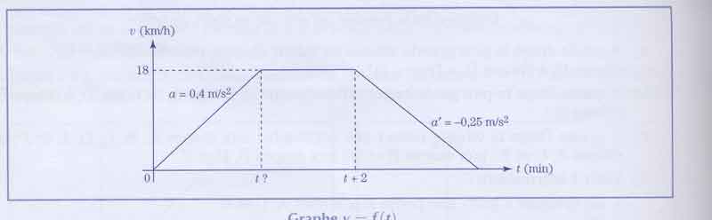 Physique - MRUV - calcul