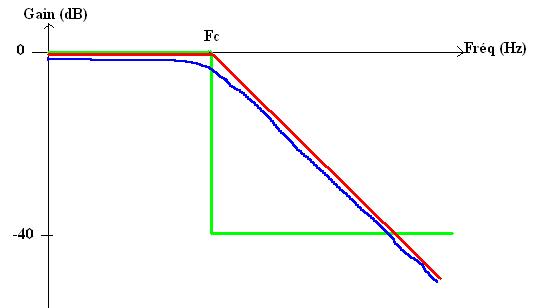 asymptotes