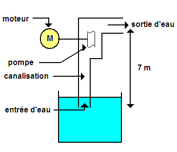 Rendement nergtique d\'un systme de pompage