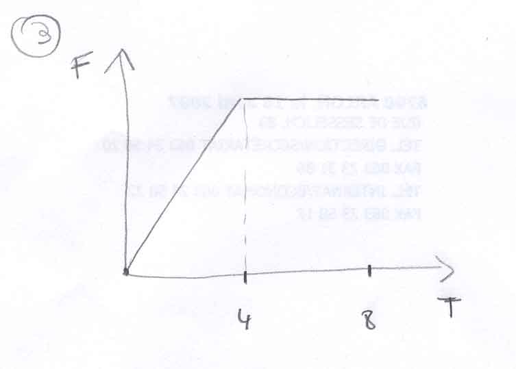 Physique - graphique de la force applique