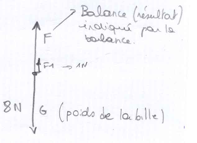 Physique - lois de newtons - aimant et bille d\'acier