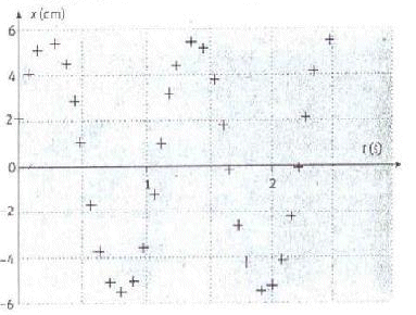 problme sur oscillation d\'un pendule