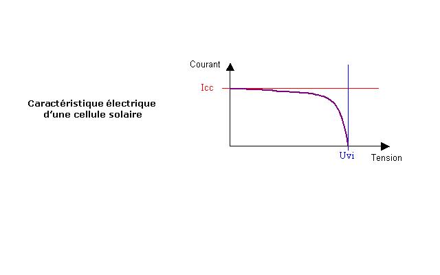 tude d\'un module photovoltaque