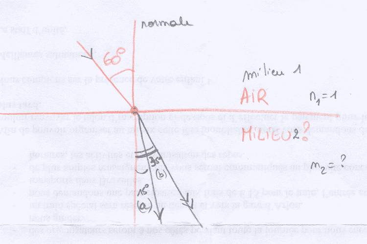 Optique- Rfraction -recherche  l\'indice de rfraction