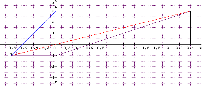 Optique -Appareil de projection
