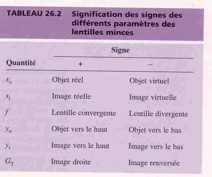 Optique -Appareil de projection