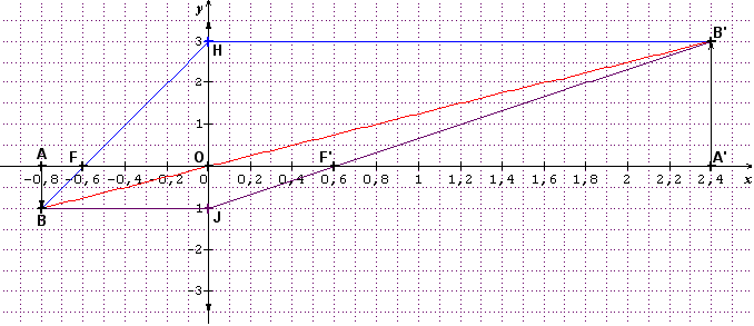 Optique -Appareil de projection