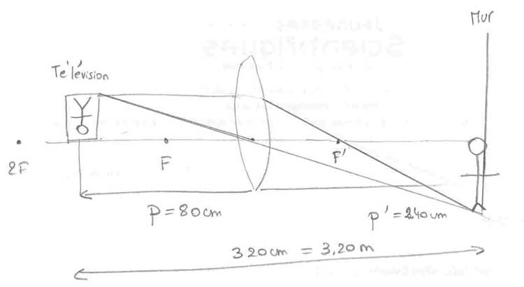 Optique -Appareil de projection