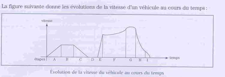 Mcanique - Graphique  vitesse - temps