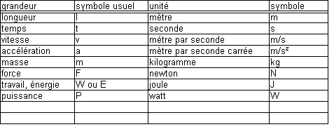 Exercice de Physique : Puissance ,Travail ,Energie