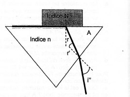 Refraction et prisme
