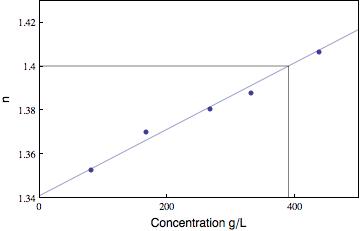 DM de chimie: dosage du saccharose par rfractomtrie