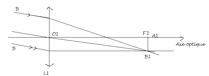 exercice sur la lunette astronomique