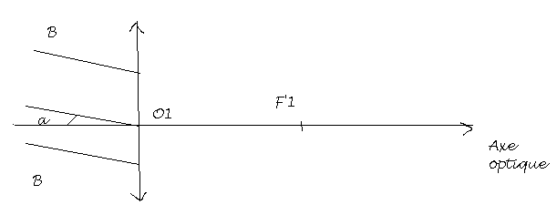 exercice sur la lunette astronomique